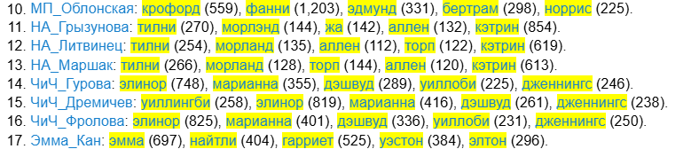 Самые частотные слова (относительно других произведений) в текстах Остен