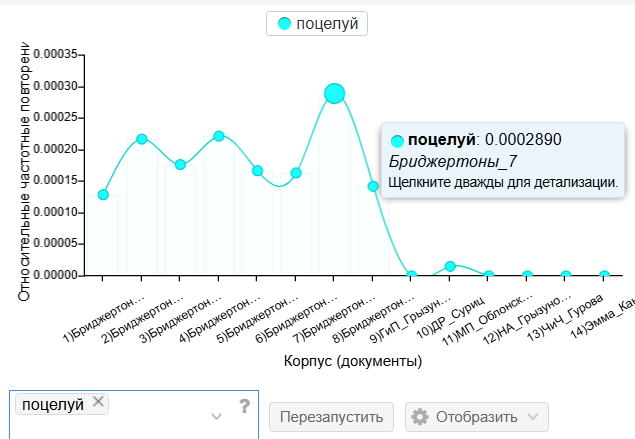 график частотности слова "поцелуй"
