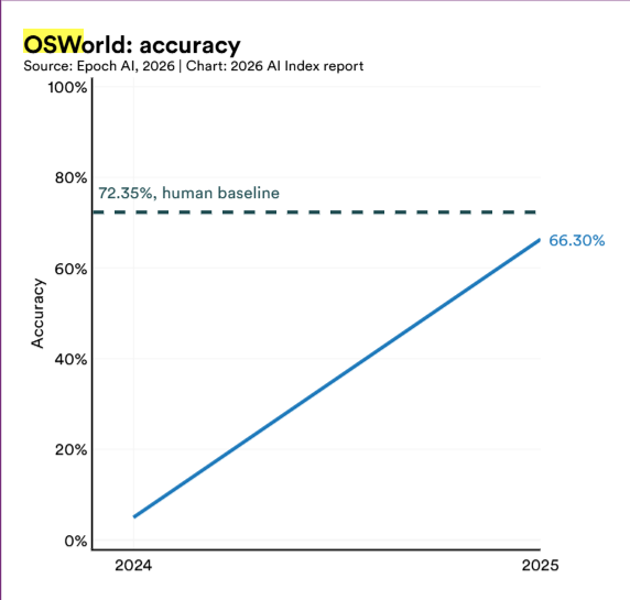 Результаты оценки точности мультимодальных AI-агентов в бенчмарке OSWorld