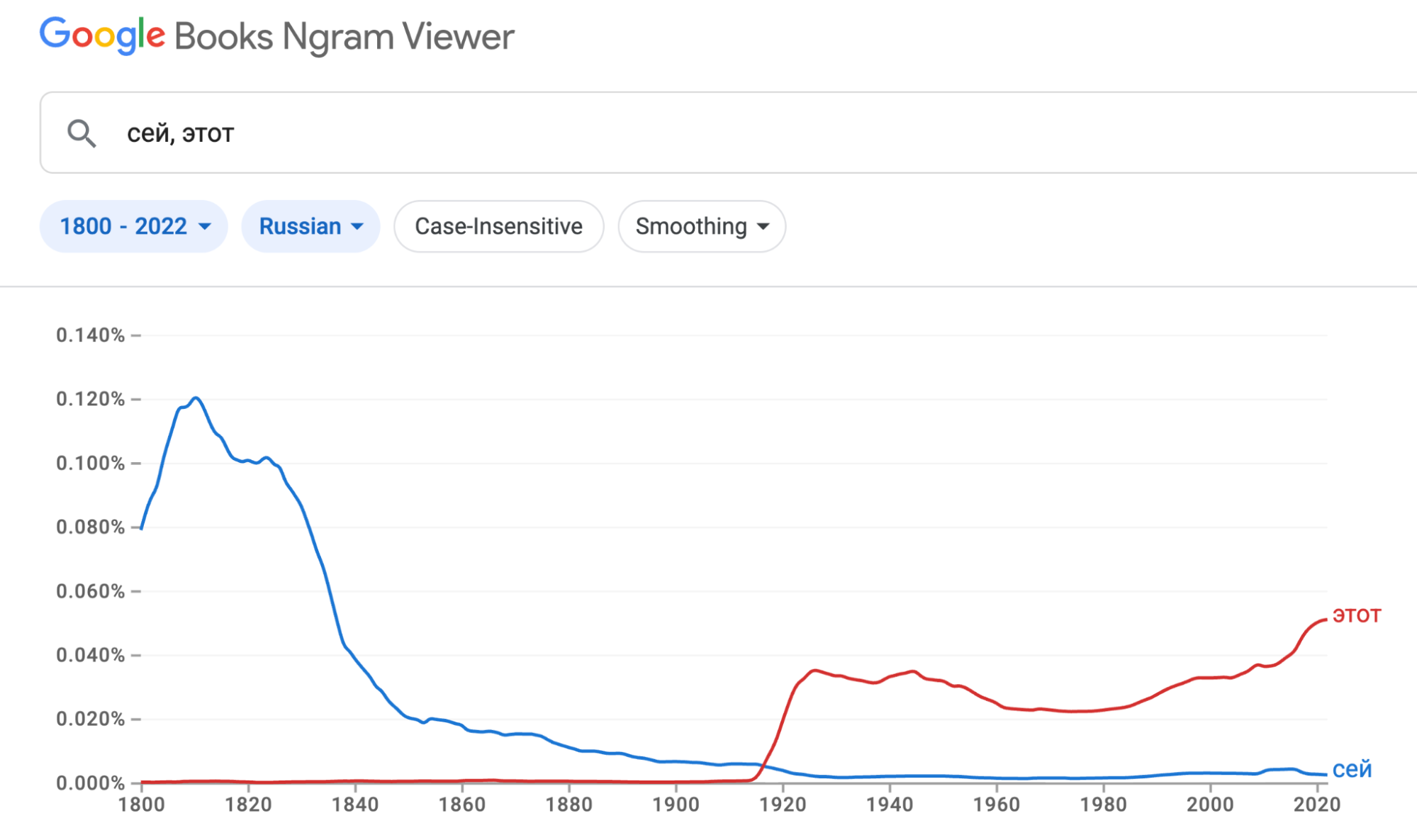 Пример поиска частотности упоминаний в Google Books Ngram Viewer