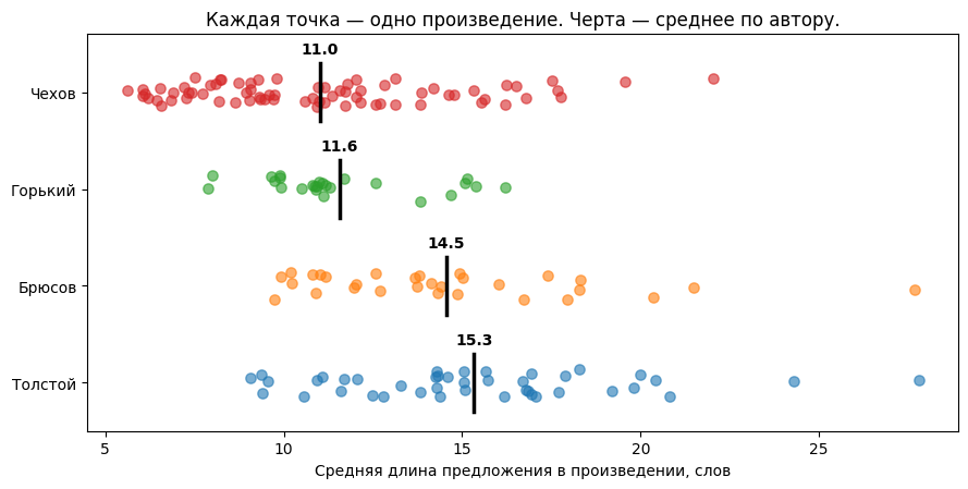 Каждая точка соответствует одному произведению, черта — среднему по автору.