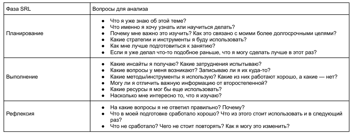 Фаза SRL — Вопросы для анализа Планирование Что я уже знаю об этой теме? Что именно я хочу узнать или научиться делать? Почему мне важно это изучить? Как это связано со моими более долгосрочными целями? Какие инструменты и методы я буду использовать? Как мне лучше подготовиться к занятию? Если я уже делал что-то подобное раньше, что я могу сделать лучше в этот раз? Выполнение Какие навыки я получаю? Какие затруднения испытываю? Какие вопросы у меня возникают? Записываю ли я их куда-то? Какие методы/инструменты я использую? Какие из них работают хорошо, а какие — нет? Могу ли я отличить важную информацию от второстепенной? Какие ресурсы я мог бы ещё использовать? Насколько мне интересно то, что я изучаю? Рефлексия На какие вопросы я не ответил правильно? Почему? Что в моей подготовке сработало хорошо? Что из этого стоит использовать и в следующий раз? Что не сработало? Чего не стоит повторять? Как я могу это изменить?