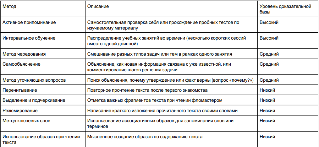Методы обучения и уровень доказательной базы: активное припоминание и интервальное обучение — высокая доказательная база; чередование разных типов задач, самообъяснение и уточняющие вопросы — средняя; перечитывание, выделение и подчеркивание, резюмирование, метод ключевых слов и использование образов при чтении — низкая доказательная база.