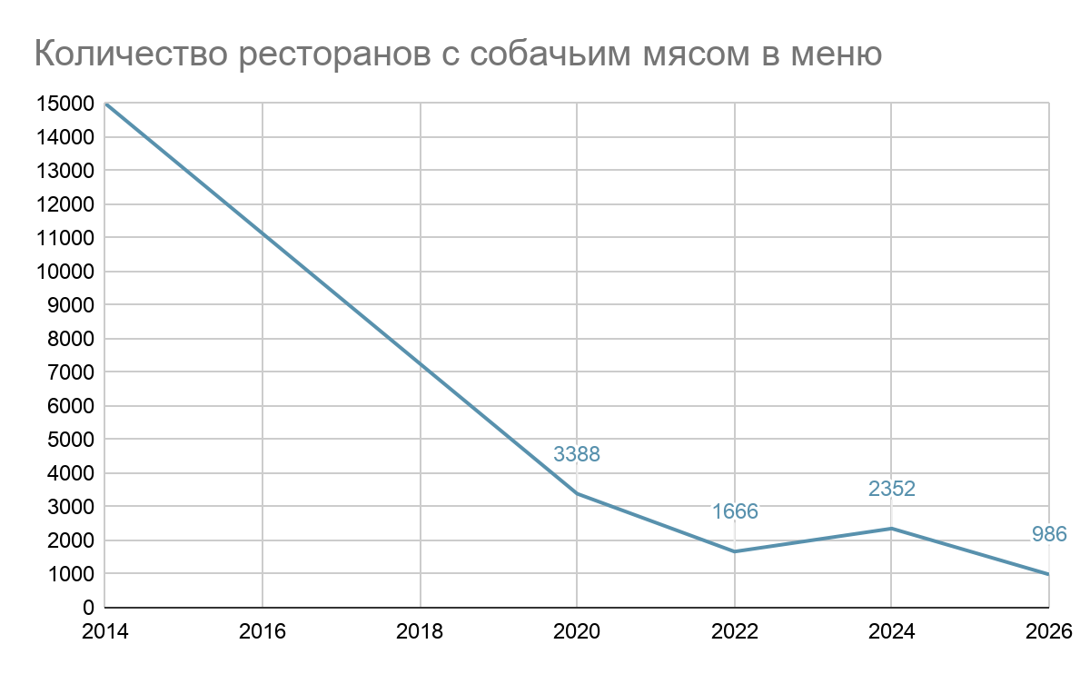 Динамика сокращения ресторанов с собачьим мясом в Южной Корее