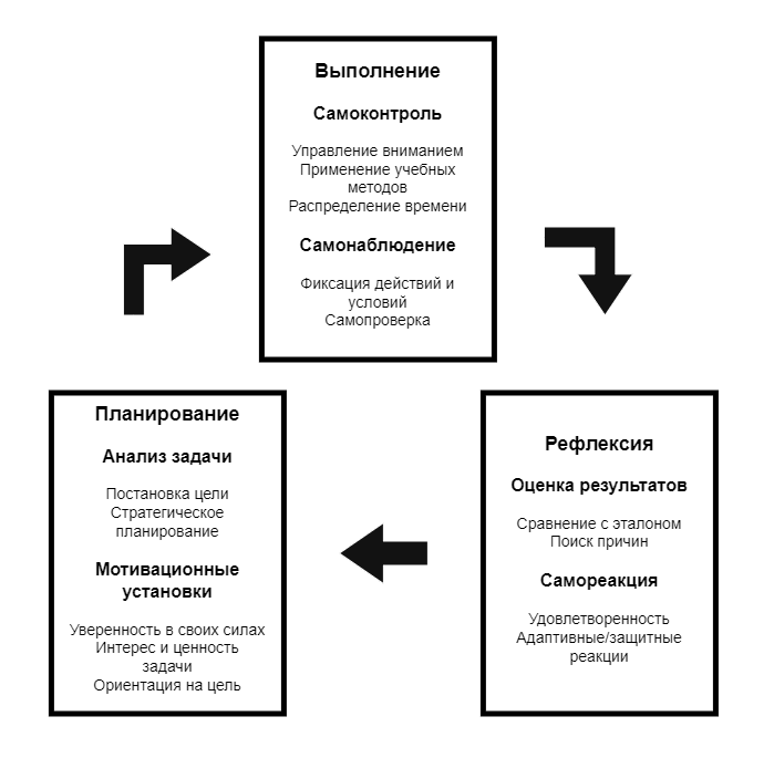Циклическая модель SRL Циммермана
