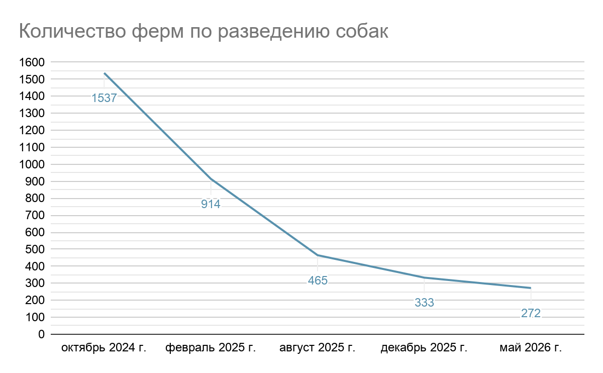 Динамика закрытия ферм по разведению собак в Южной Корее