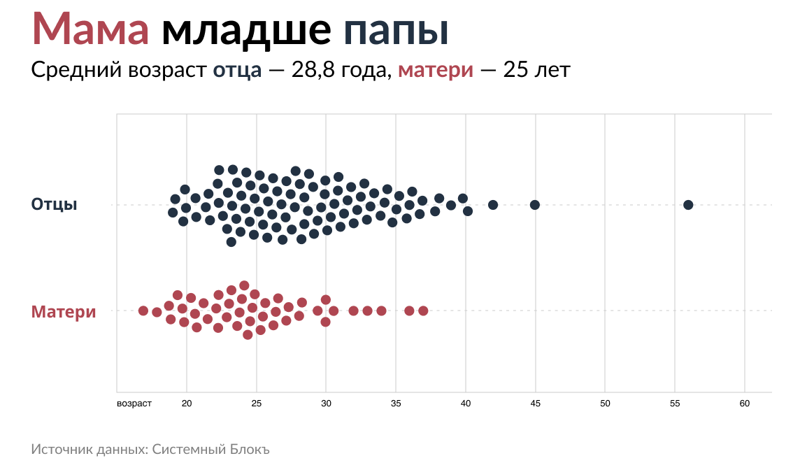 Распределение возраста родителей