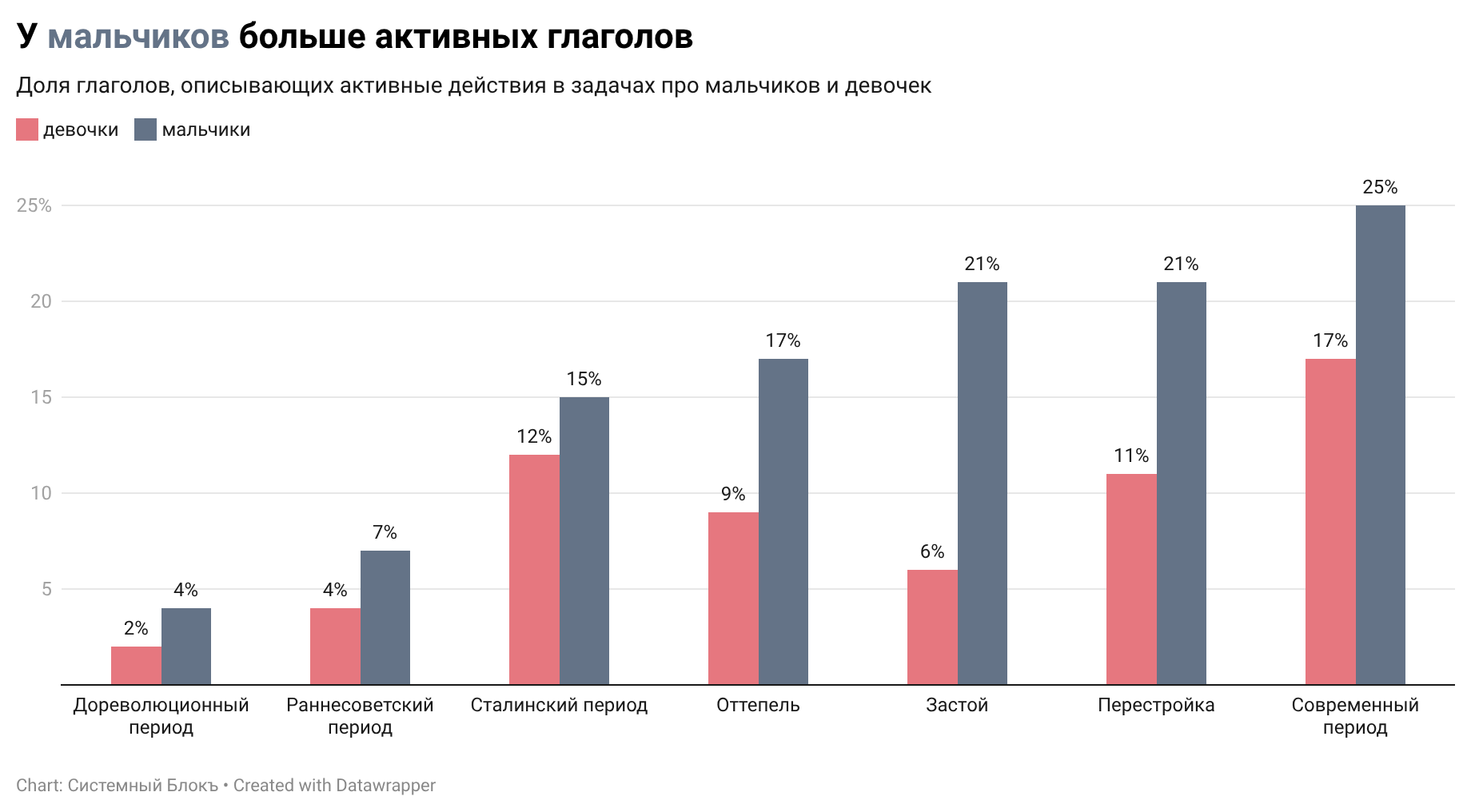Доля «активных» и «спокойных» глаголов в задачах с мальчиками и девочками