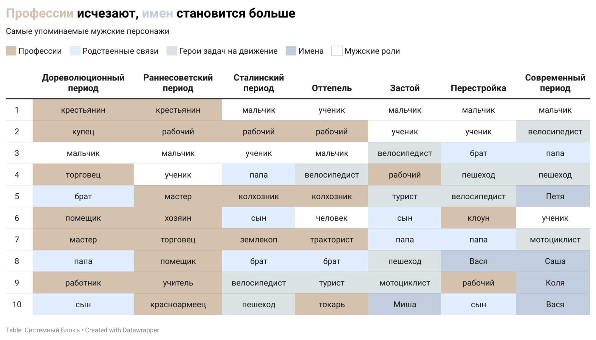 Изменения социальных характеристик мужских и женских персонажей