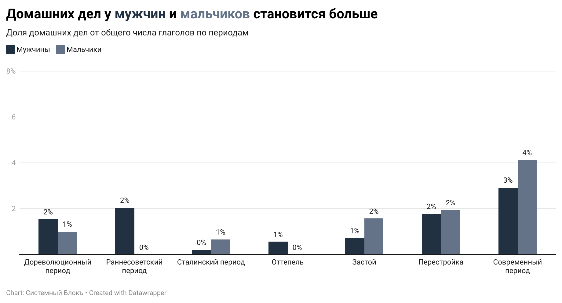 Доля глаголов, связанных с домашними делами, у мужских и женских персонажей