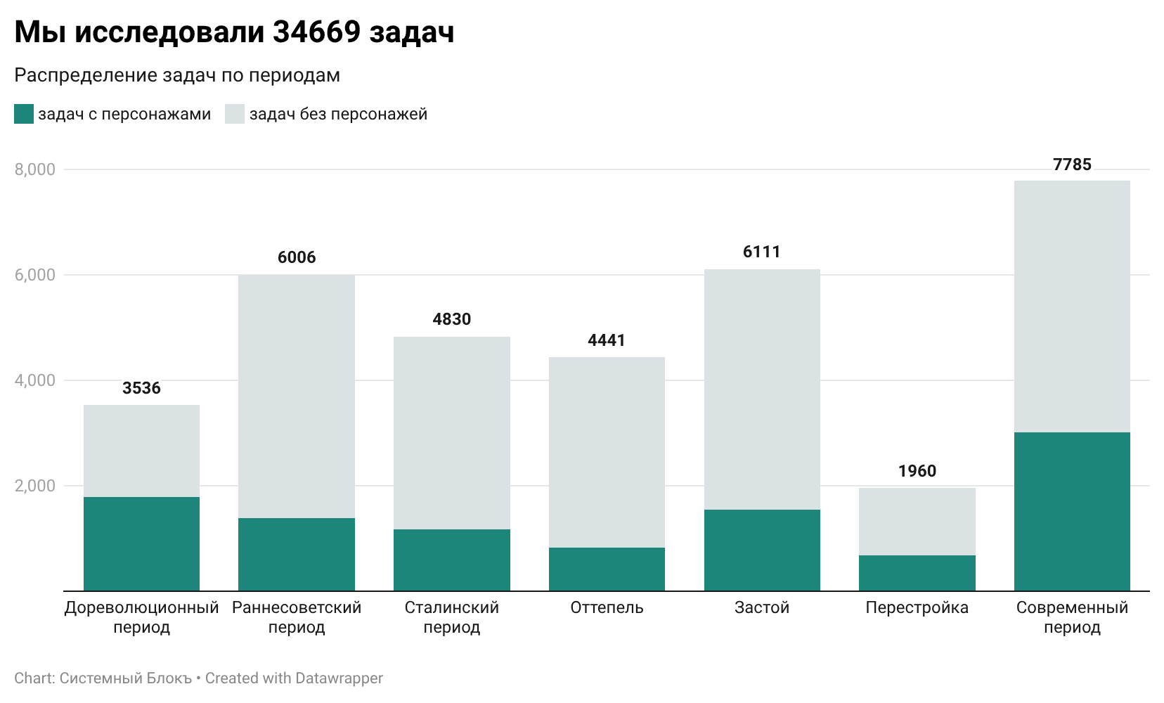 Распределение задач по периодам